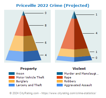Priceville Crime 2022
