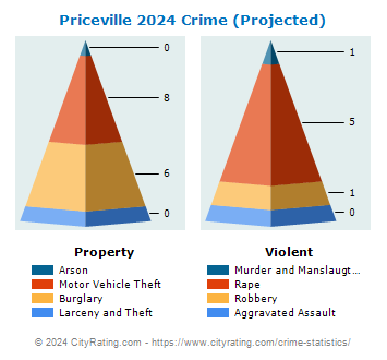 Priceville Crime 2024