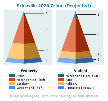Priceville Crime 2026