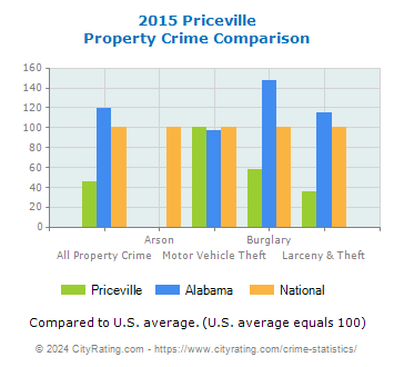 Priceville Property Crime vs. State and National Comparison