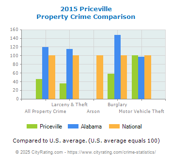 Priceville Property Crime vs. State and National Comparison