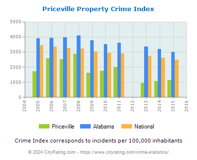 Priceville Property Crime vs. State and National Per Capita