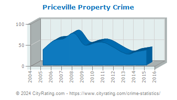 Priceville Property Crime