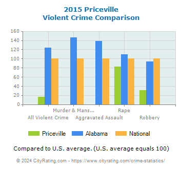Priceville Violent Crime vs. State and National Comparison