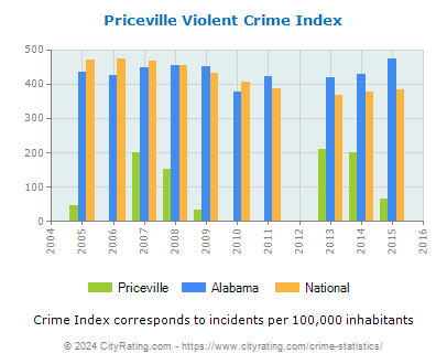 Priceville Violent Crime vs. State and National Per Capita