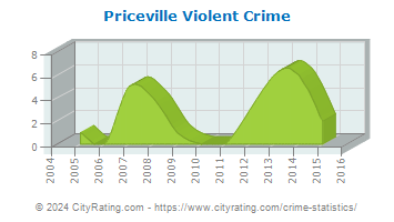 Priceville Violent Crime