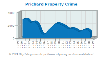 Prichard Property Crime