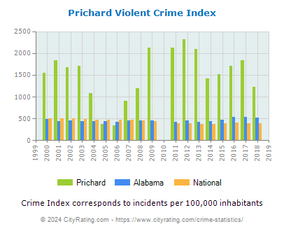 Prichard Violent Crime vs. State and National Per Capita