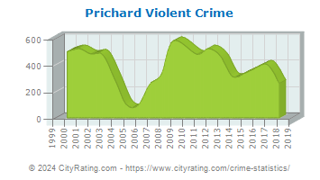 Prichard Violent Crime