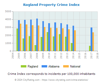 Ragland Property Crime vs. State and National Per Capita