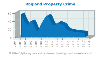Ragland Property Crime