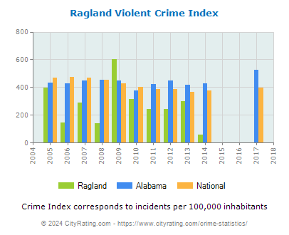 Ragland Violent Crime vs. State and National Per Capita