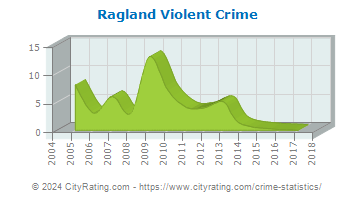 Ragland Violent Crime