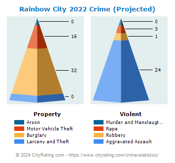 Rainbow City Crime 2022