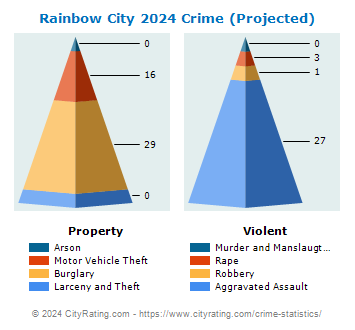 Rainbow City Crime 2024