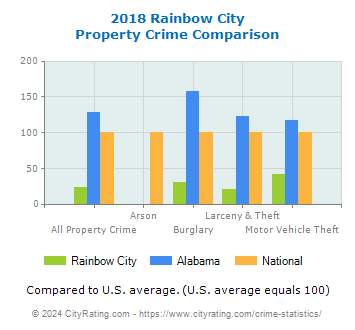 Rainbow City Property Crime vs. State and National Comparison