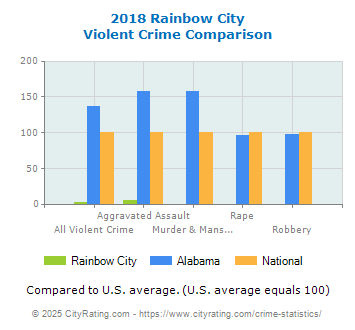 Rainbow City Violent Crime vs. State and National Comparison