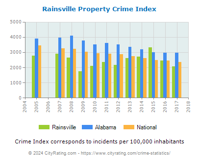 Rainsville Property Crime vs. State and National Per Capita