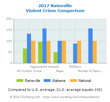 Rainsville Violent Crime vs. State and National Comparison