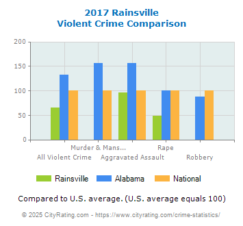 Rainsville Violent Crime vs. State and National Comparison