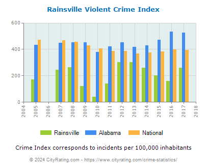 Rainsville Violent Crime vs. State and National Per Capita