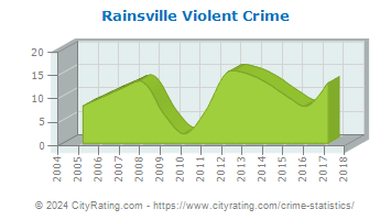 Rainsville Violent Crime