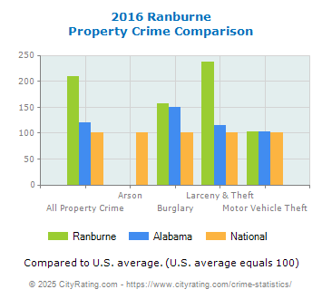 Ranburne Property Crime vs. State and National Comparison