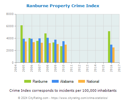 Ranburne Property Crime vs. State and National Per Capita