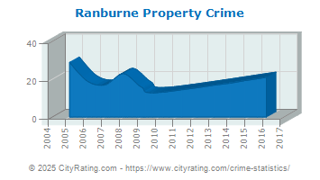 Ranburne Property Crime