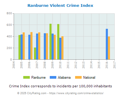 Ranburne Violent Crime vs. State and National Per Capita