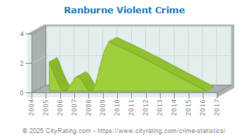 Ranburne Violent Crime