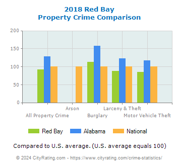 Red Bay Property Crime vs. State and National Comparison