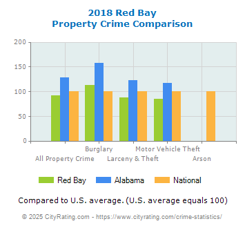 Red Bay Property Crime vs. State and National Comparison