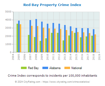 Red Bay Property Crime vs. State and National Per Capita