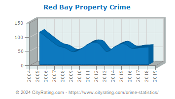 Red Bay Property Crime