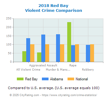 Red Bay Violent Crime vs. State and National Comparison