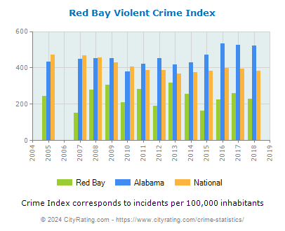 Red Bay Violent Crime vs. State and National Per Capita