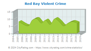 Red Bay Violent Crime