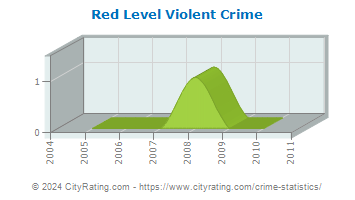 Red Level Violent Crime