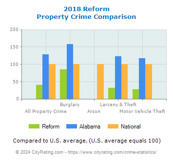 Reform Property Crime vs. State and National Comparison