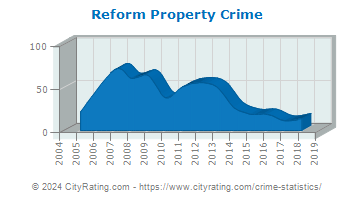 Reform Property Crime