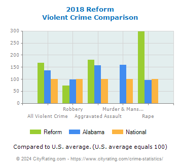 Reform Violent Crime vs. State and National Comparison
