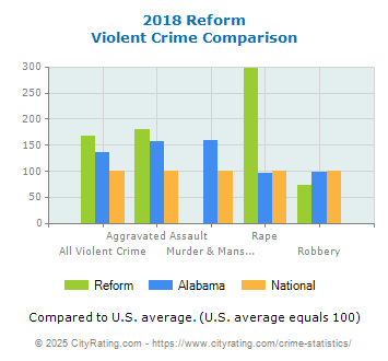 Reform Violent Crime vs. State and National Comparison