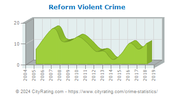 Reform Violent Crime