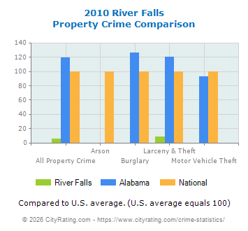 River Falls Property Crime vs. State and National Comparison
