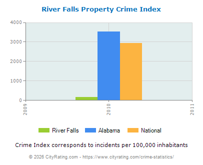 River Falls Property Crime vs. State and National Per Capita