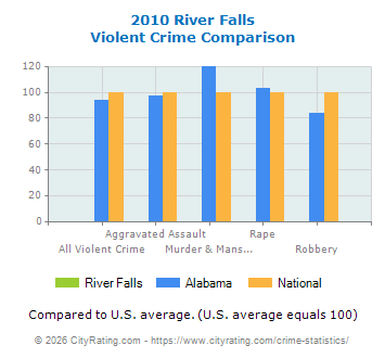 River Falls Violent Crime vs. State and National Comparison