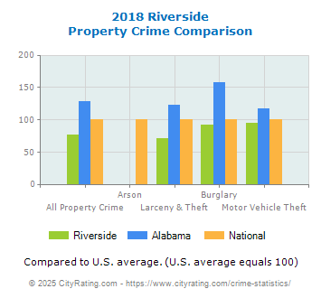 Riverside Property Crime vs. State and National Comparison