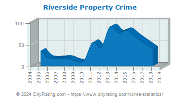Riverside Property Crime