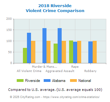 Riverside Violent Crime vs. State and National Comparison